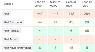 Проверка позиций по запросам